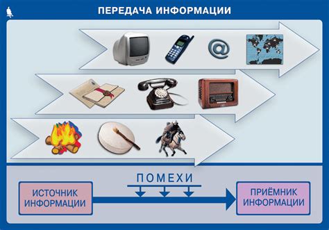 Виды передачи информации