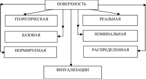 Виды поверхностей и области использования