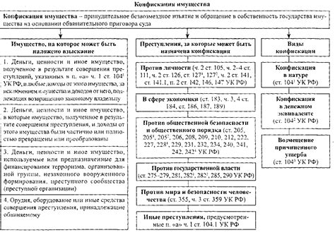 Виды правонарушений, подлежащих конфискации имущества