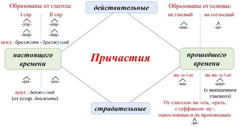 Виды причастий с суффиксом "е"