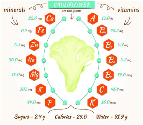Витамины и минералы в цветной капусте