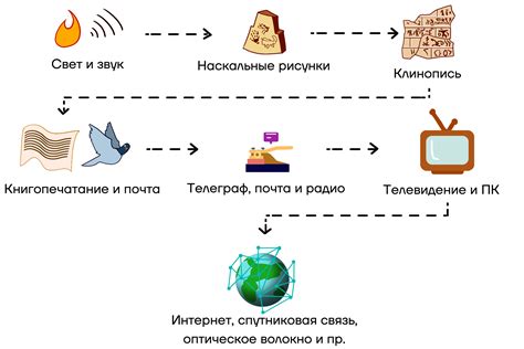 Влияние видов передачи информации на распространение