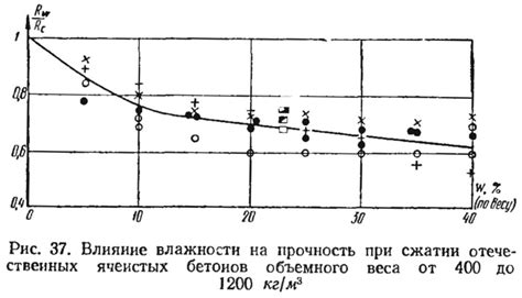 Влияние влажности на замерзание при 37 градусах