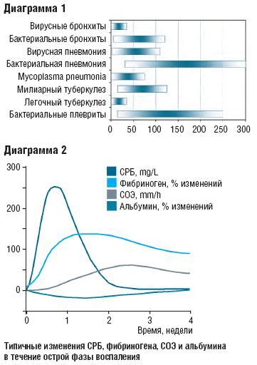 Влияние возраста на повышение СРБ при аллергии