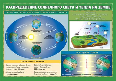 Влияние высоты солнца на климат и световой день