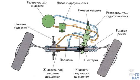 Влияние гидроусилителя на управляемость автомобиля