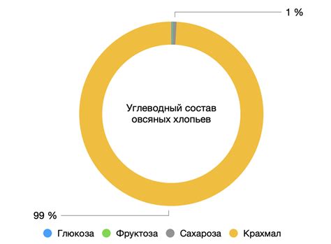 Влияние глюкозы на характеристики конечного продукта