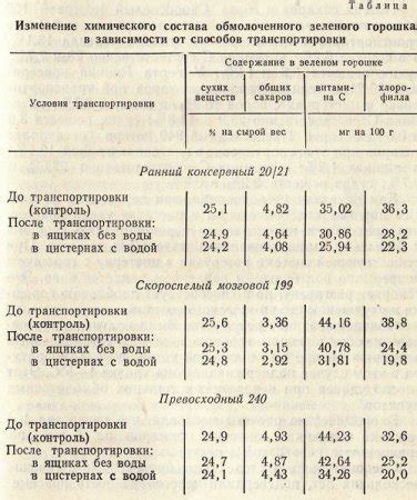 Влияние зеленого горошка на состав винегрета