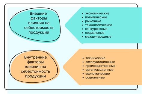 Влияние издержек на цену товара