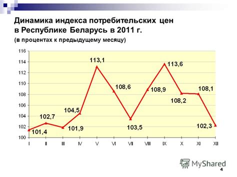 Влияние индекса потребительских цен на арендную плату