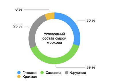 Влияние моркови на уровень сахара в крови