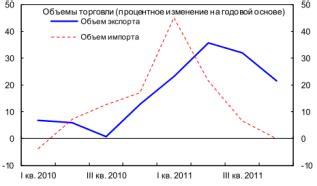 Влияние на внешнюю торговлю страны