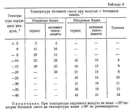 Влияние низкой температуры на схватывание бетона