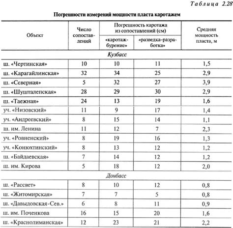 Влияние погрешностей в исходных данных