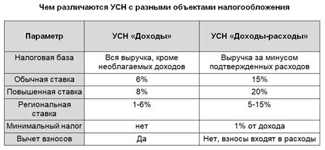 Влияние полученного займа на доходы и расходы УСН