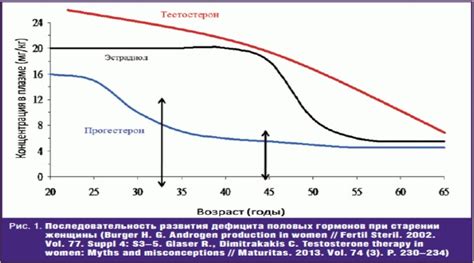 Влияние прогестерона на процесс набора и снижения веса