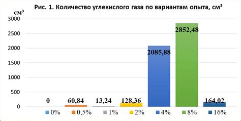 Влияние просрочки на активность дрожжей