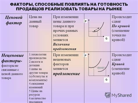 Влияние прочих факторов на цены