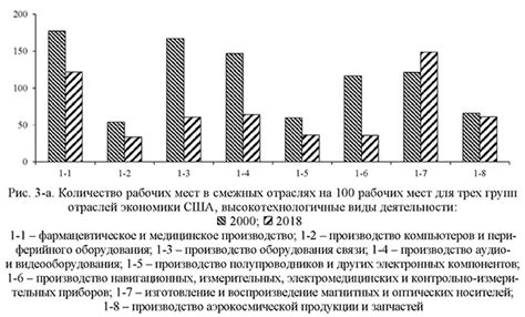 Влияние рабочих мест на производительность