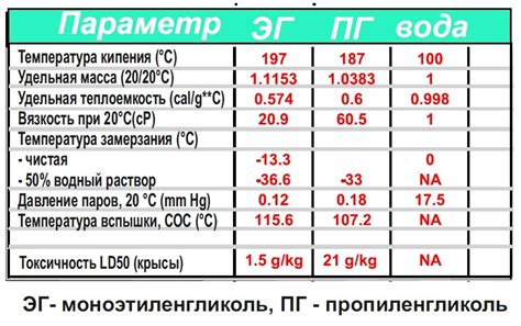 Влияние разведения антифриза на его свойства