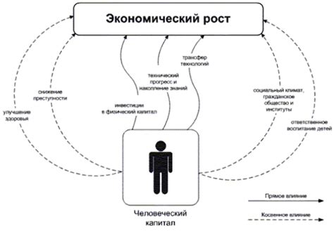 Влияние регионального капитала на население