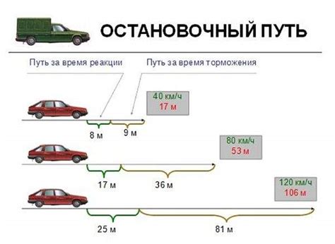 Влияние скорости на путь торможения