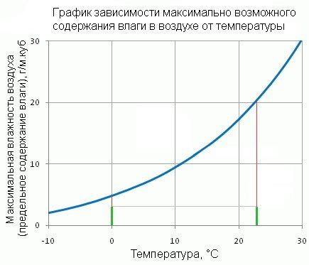 Влияние температуры и влажности