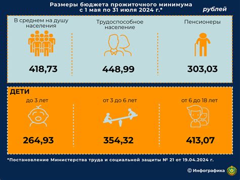 Влияние увеличения прожиточного минимума на бюджет населения