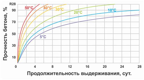 Влияние условий выдержки на скорость набора прочности