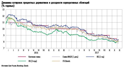 Влияние центрального банка на процентные ставки