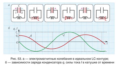 Влияние энергии и максимального тока на работу колебательного контура