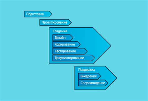 Внедрение и проверка