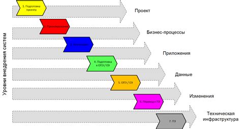 Внедрение RP-системы