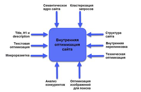 Внутренняя оптимизация: важность структуры сайта и мета-тегов