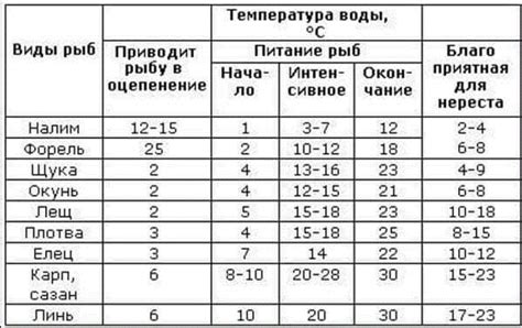 Водные условия для проведения нереста леща