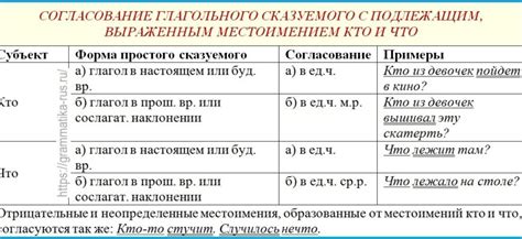 Возможности местоимения в роли подлежащего