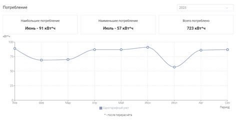 Возможности оплаты электричества по среднему расходу