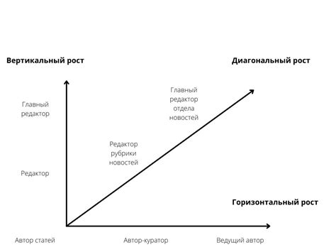 Возможности роста в должности