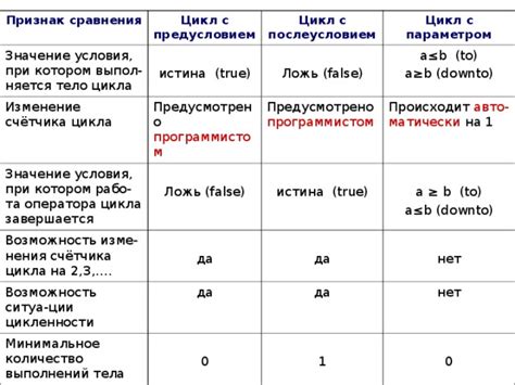 Возможность оператора изменить условия