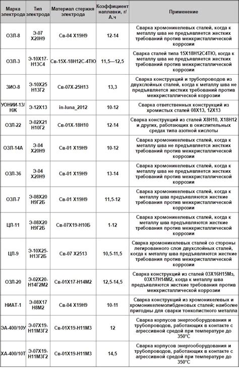 Возможность приварки нержавейки к черному металлу