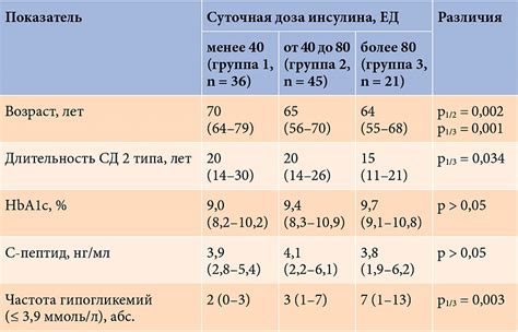 Возможность снижения дозы инсулина при применении бархатцев