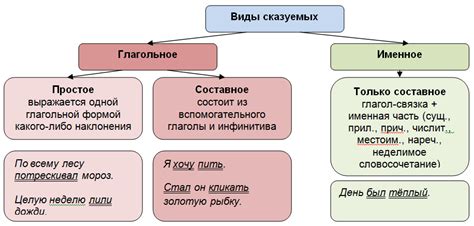 Возможные комбинации подлежащих и сказуемых в предложении