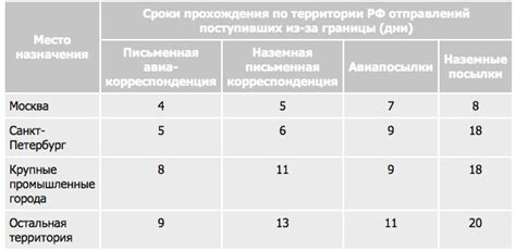 Возможные причины задержки доставки письма