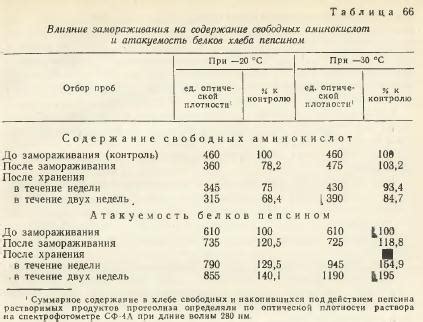 Возможные проблемы при замораживании