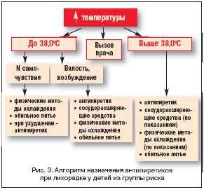 Возможные симптомы повышения температуры