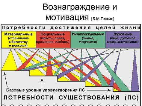 Вознаграждение и признание: мотивация и удовлетворенность