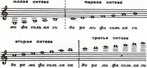 Возникновение скрипичного ключа