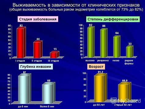 Возраст и стадия заболевания