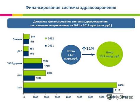 Вопросы финансирования