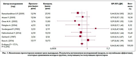 Воспаление бедра: эффективность прогестерона